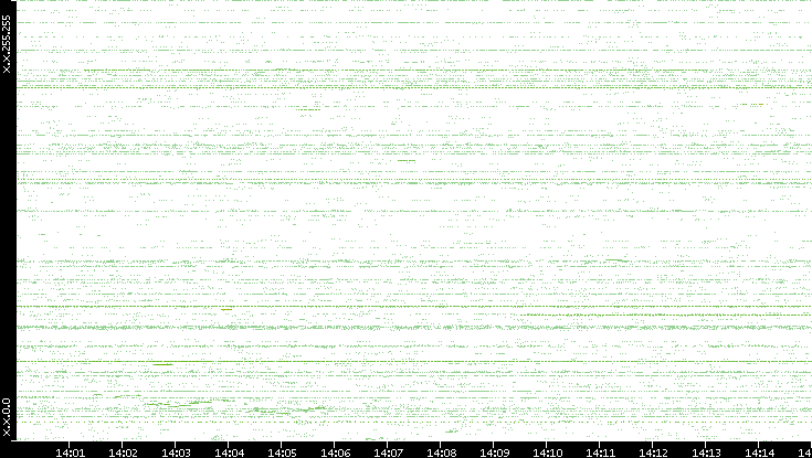 Src. IP vs. Time