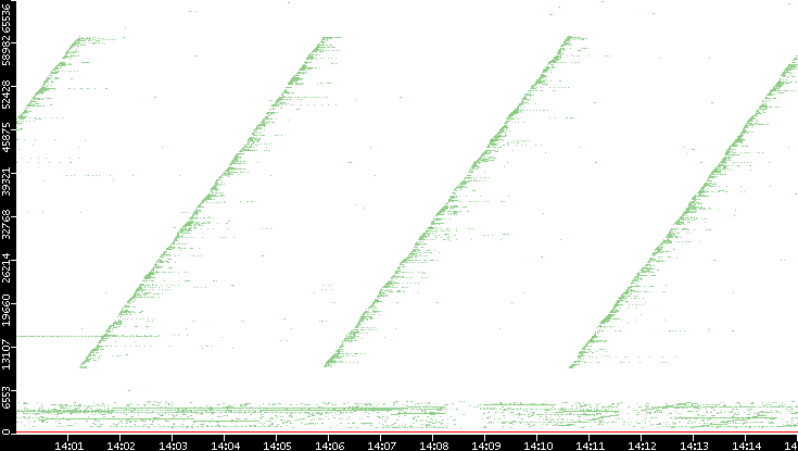 Dest. Port vs. Time