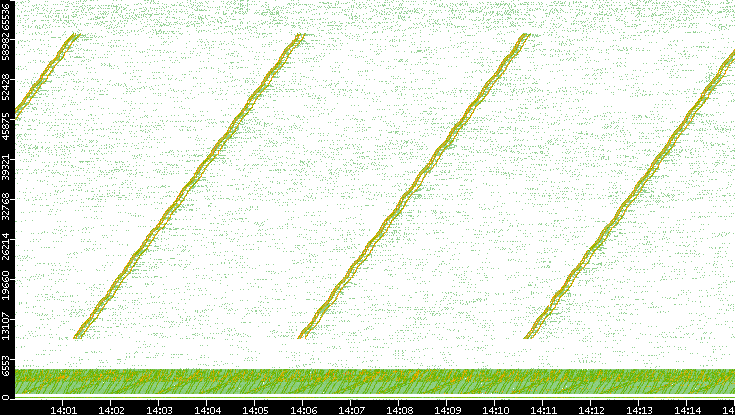 Src. Port vs. Time