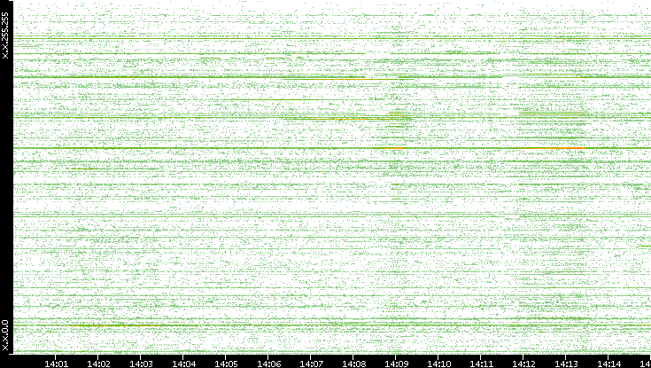 Src. IP vs. Time