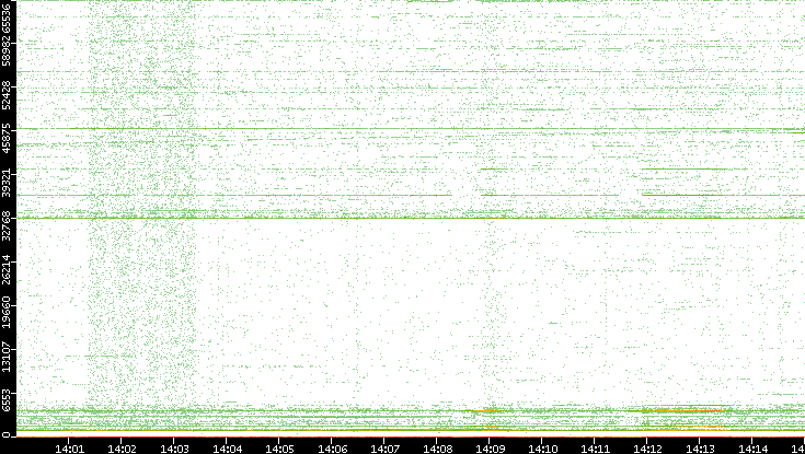 Src. Port vs. Time