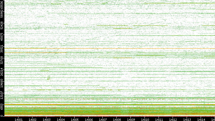 Dest. Port vs. Time