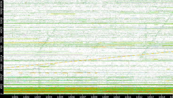 Src. Port vs. Time