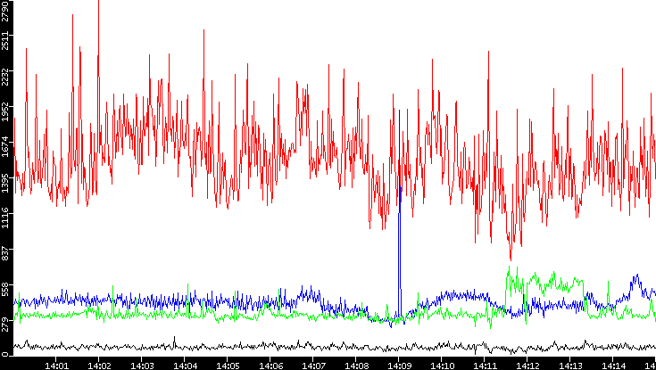 Nb. of Packets vs. Time