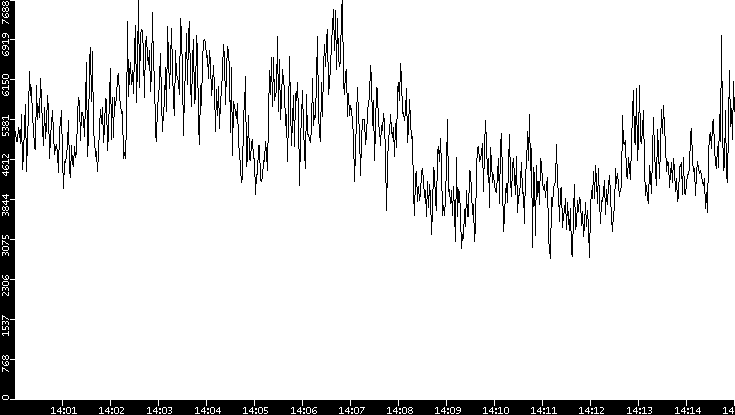 Throughput vs. Time