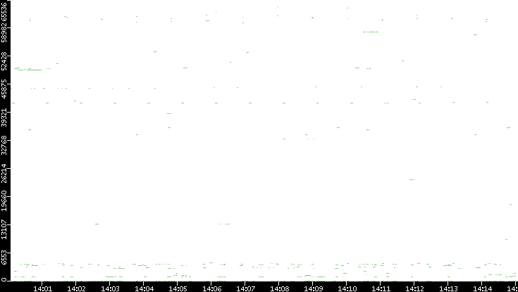 Src. Port vs. Time