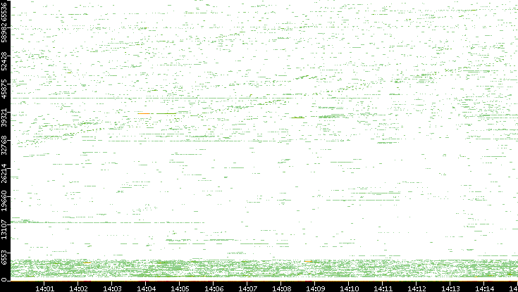 Dest. Port vs. Time