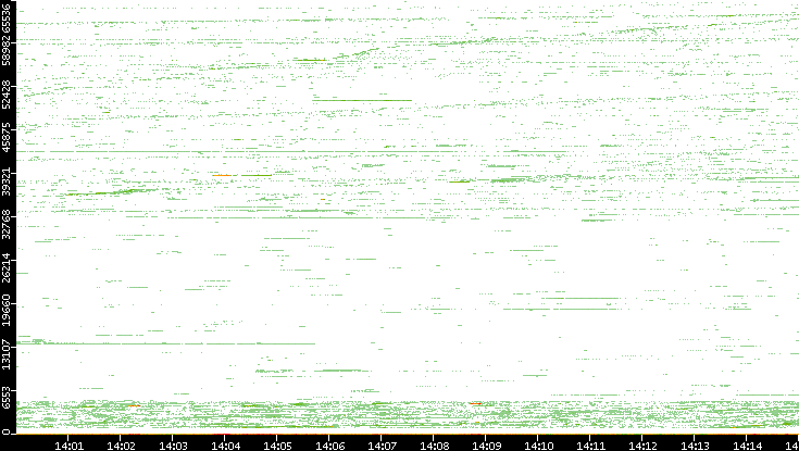 Src. Port vs. Time