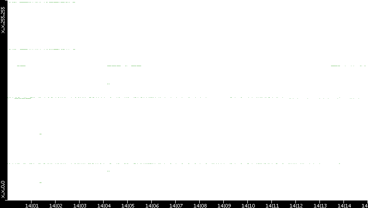 Src. IP vs. Time