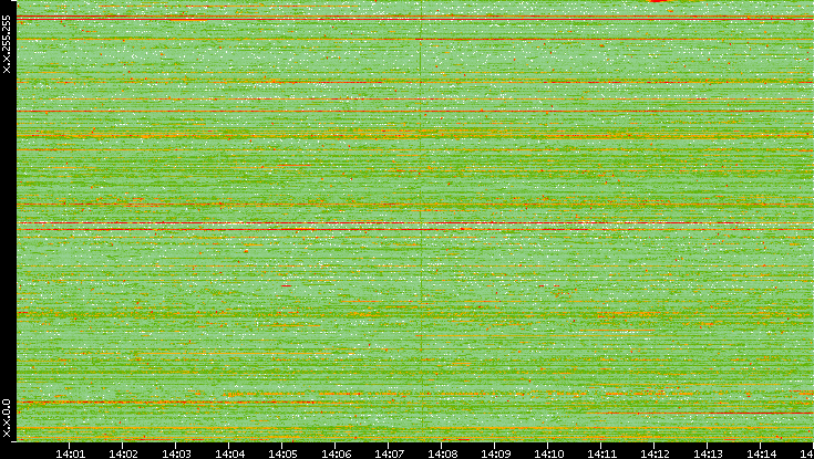 Dest. IP vs. Time