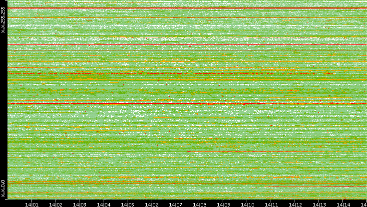 Src. IP vs. Time