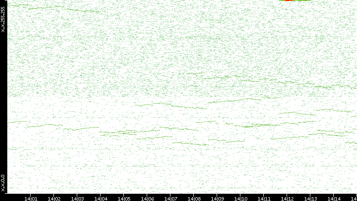 Dest. IP vs. Time