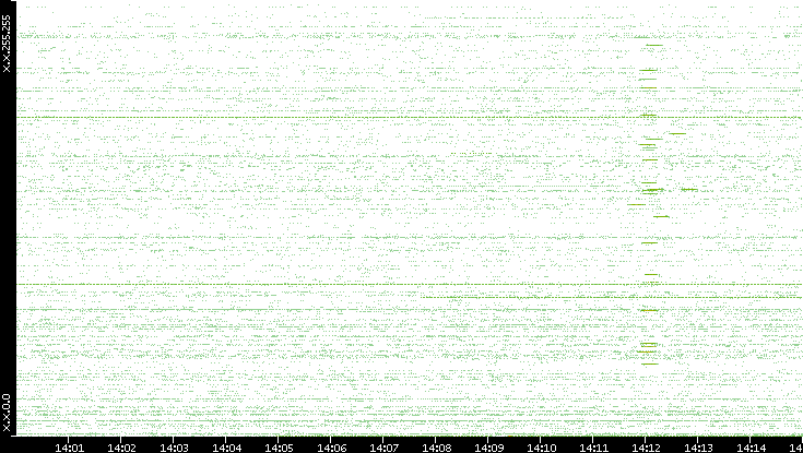 Src. IP vs. Time