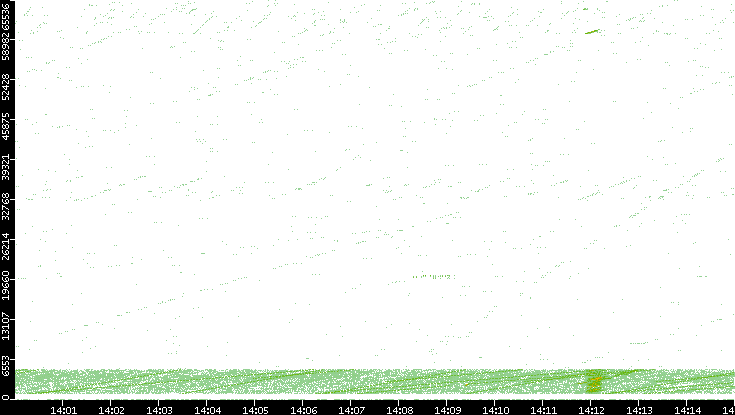 Src. Port vs. Time