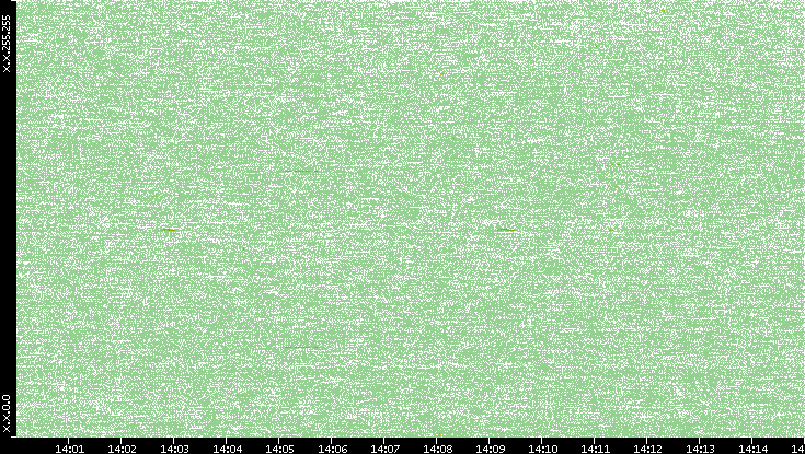 Dest. IP vs. Time