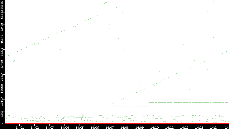 Dest. Port vs. Time