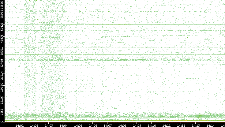 Src. Port vs. Time