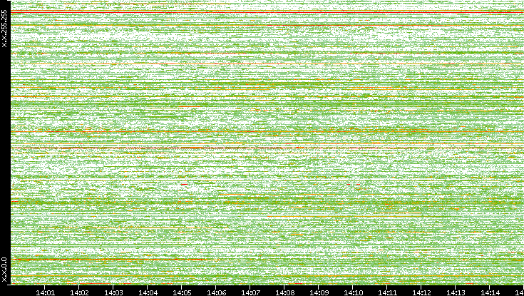 Dest. IP vs. Time
