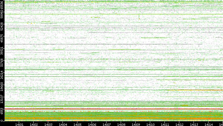 Dest. Port vs. Time