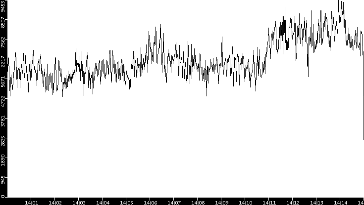 Throughput vs. Time