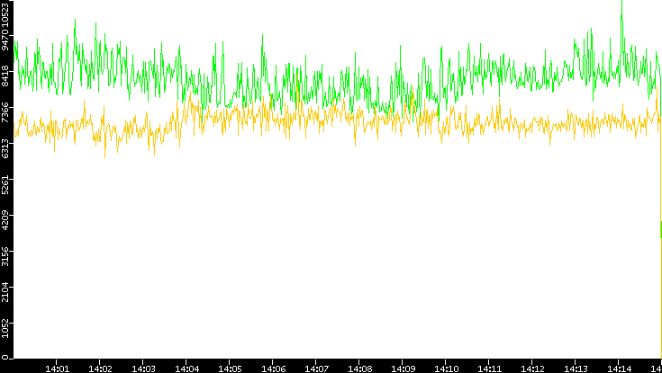 Entropy of Port vs. Time