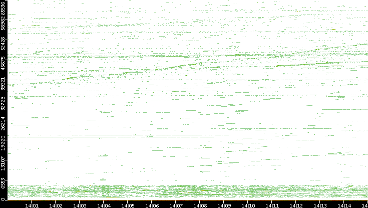 Src. Port vs. Time
