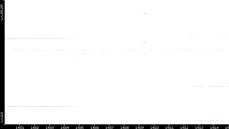 Src. IP vs. Time
