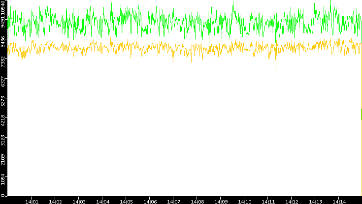 Entropy of Port vs. Time