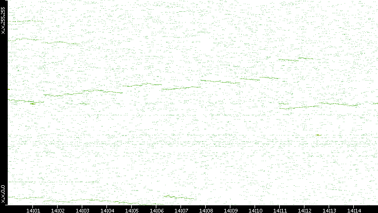 Dest. IP vs. Time