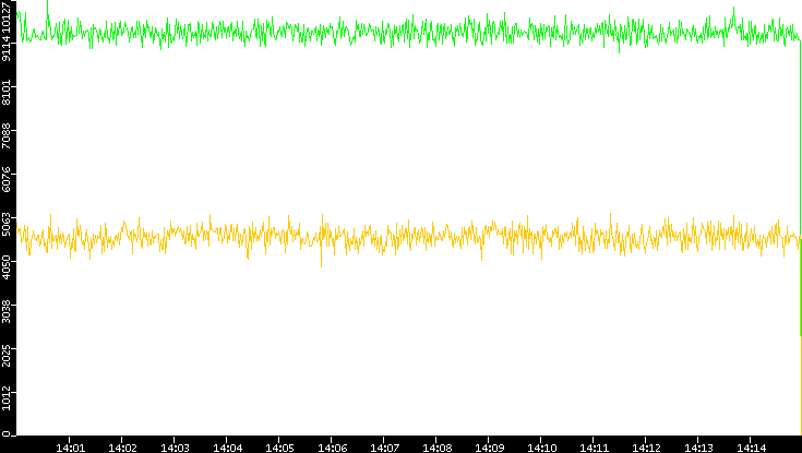 Entropy of Port vs. Time