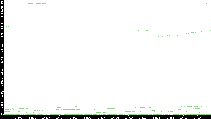 Src. Port vs. Time