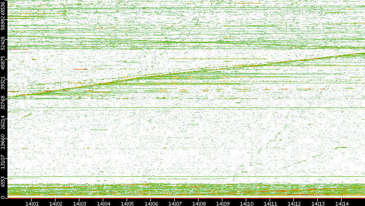 Dest. Port vs. Time
