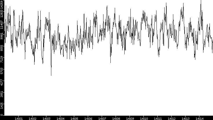Throughput vs. Time