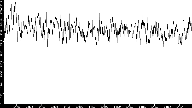 Throughput vs. Time