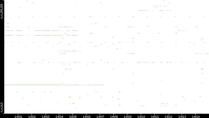 Src. IP vs. Time