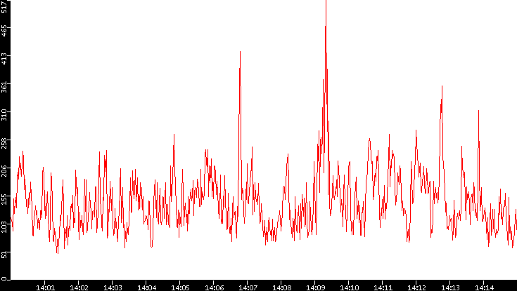 Nb. of Packets vs. Time