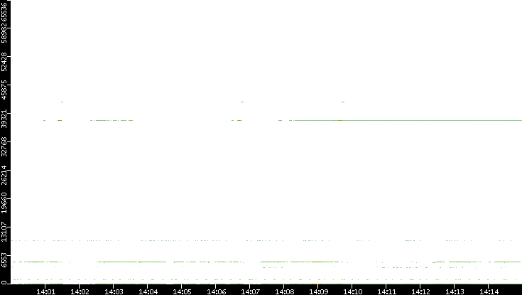 Dest. Port vs. Time