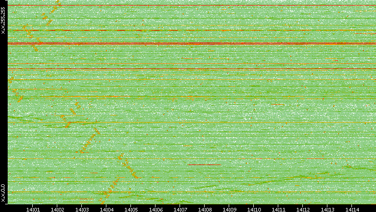 Dest. IP vs. Time