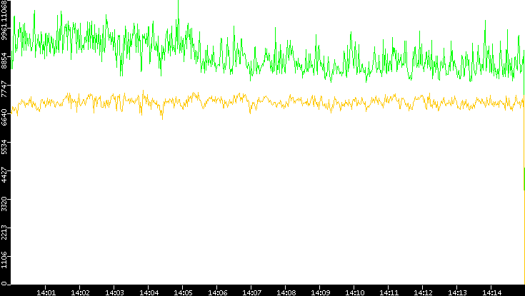 Entropy of Port vs. Time