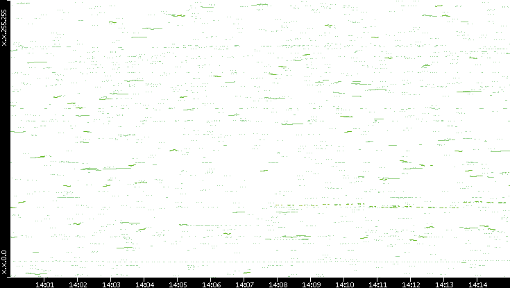 Dest. IP vs. Time