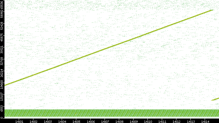 Src. Port vs. Time