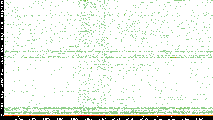 Dest. Port vs. Time