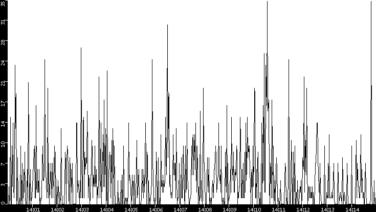 Throughput vs. Time