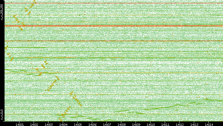 Dest. IP vs. Time