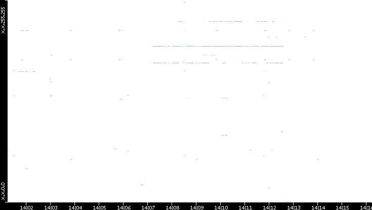 Dest. IP vs. Time