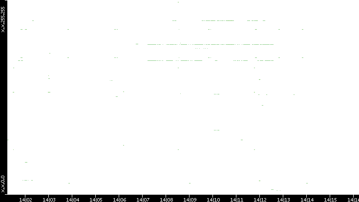 Src. IP vs. Time