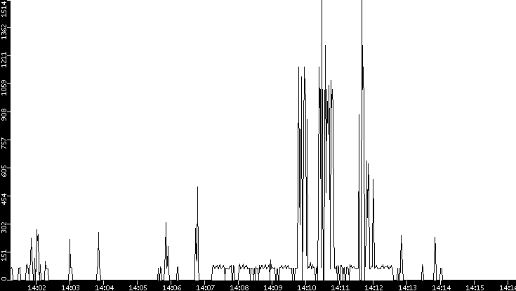 Average Packet Size vs. Time