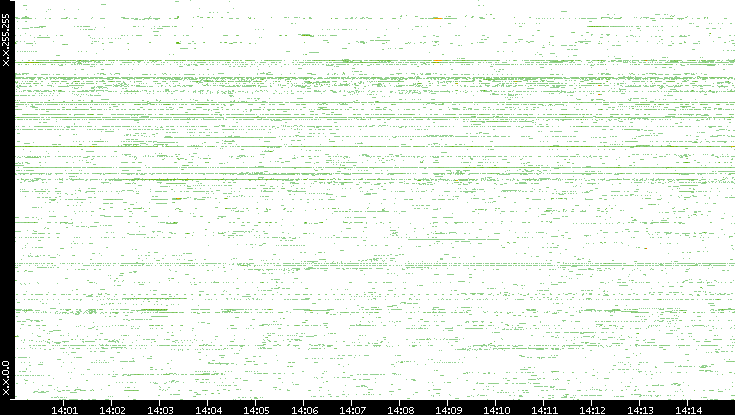 Src. IP vs. Time