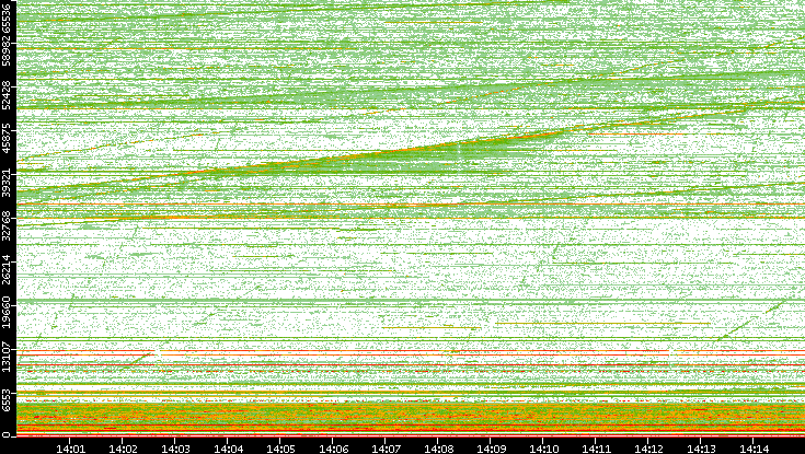 Dest. Port vs. Time