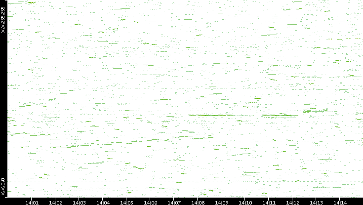 Dest. IP vs. Time